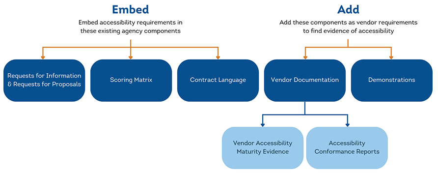 Integrate Accessibility into procurement digram with text description below