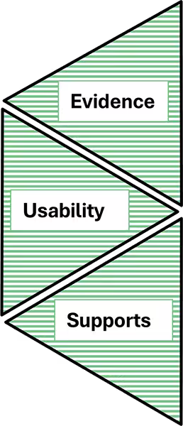 Left half of a hexagon divided into three equal triangles, labeled Evidence, Usability, and Supports